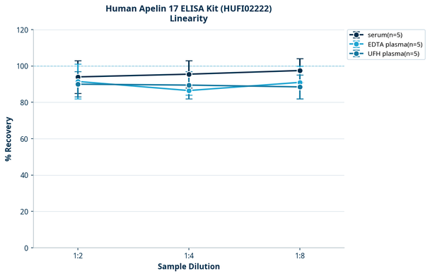 Human Apelin 17 ELISA Kit (HUFI02222)
