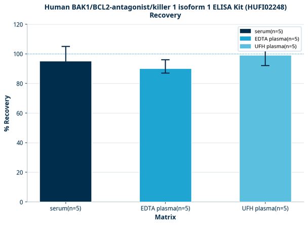Human BAK1/BCL2-antagonist/killer 1 isoform 1 ELISA Kit (HUFI02248)