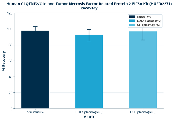 Human C1QTNF2/C1q and Tumor Necrosis Factor Related Protein 2 ELISA Kit (HUFI02271)