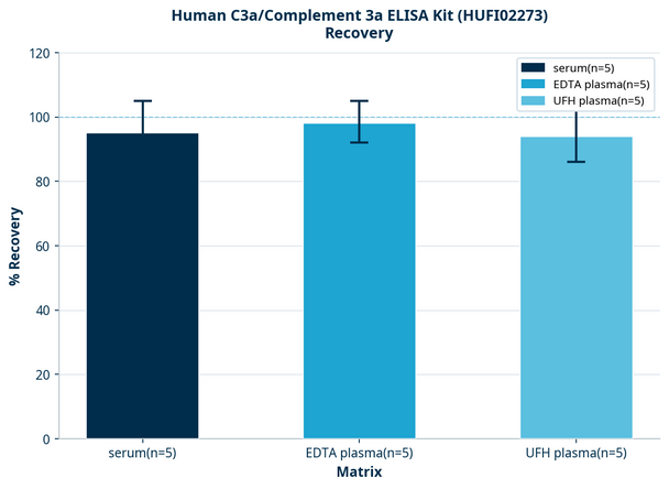 Human C3a/Complement 3a ELISA Kit (HUFI02273)