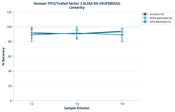 Human TFF2/Trefoil factor 2 ELISA Kit (HUFI00242)