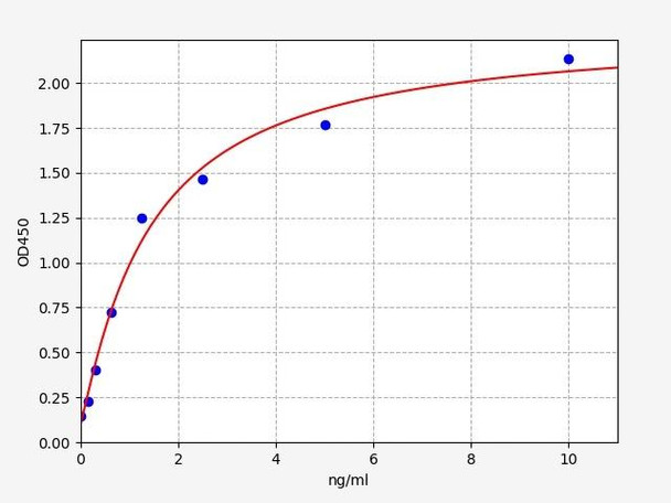 Human CLDN4/Claudin-4 ELISA Kit (HUFI02329)