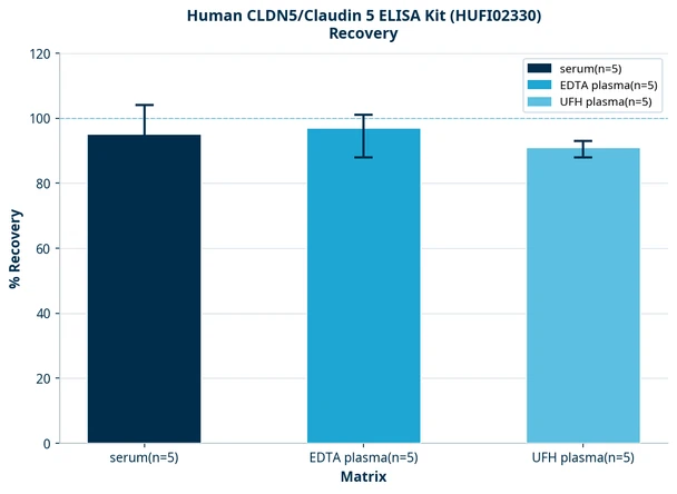 Human CLDN5/Claudin 5 ELISA Kit (HUFI02330)