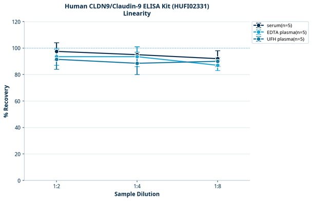 Human CLDN9/Claudin-9 ELISA Kit (HUFI02331)