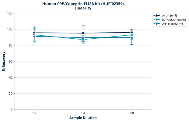 Human CPP/Copeptin ELISA Kit (HUFI02359)