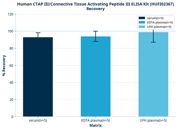 Human CTAP III/Connective Tissue Activating Peptide III ELISA Kit (HUFI02367)