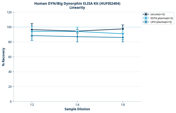 Human DYN/Big Dynorphin ELISA Kit (HUFI02404)