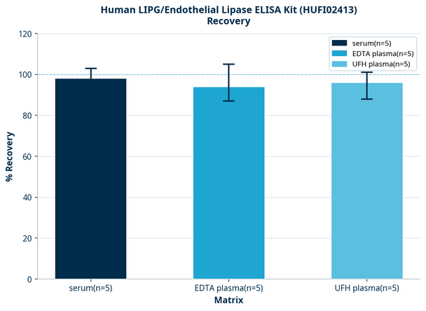 Human LIPG/Endothelial Lipase ELISA Kit (HUFI02413)