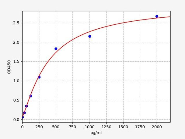 Human LY75/Lymphocyte Antigen 75 ELISA Kit (HUFI00259)