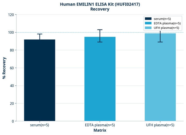Human EMILIN1 ELISA Kit (HUFI02417)