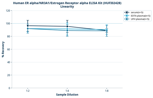 Human ER alpha/NR3A1/Estrogen Receptor alpha ELISA Kit (HUFI02428)