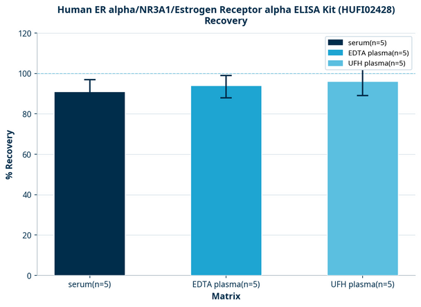 Human ER alpha/NR3A1/Estrogen Receptor alpha ELISA Kit (HUFI02428)