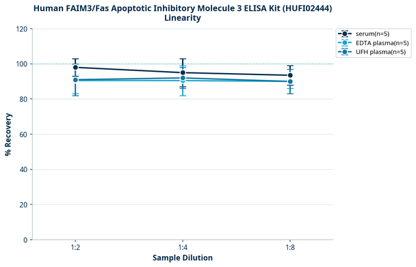 Human FAIM3/Fas Apoptotic Inhibitory Molecule 3 ELISA Kit (HUFI02444)