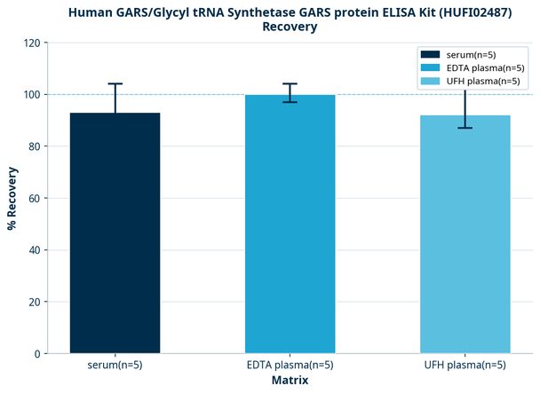 Human GARS/Glycyl tRNA Synthetase GARS protein ELISA Kit (HUFI02487)