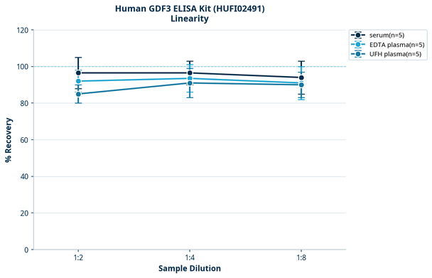 Human GDF3 ELISA Kit (HUFI02491)