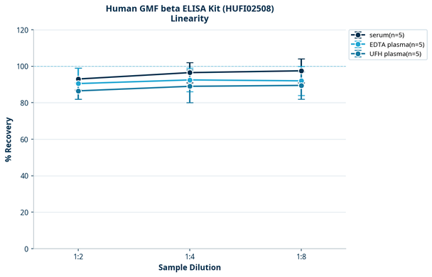 Human GMF beta ELISA Kit (HUFI02508)