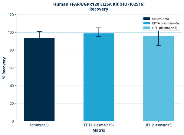 Human FFAR4/GPR120 ELISA Kit (HUFI02516)
