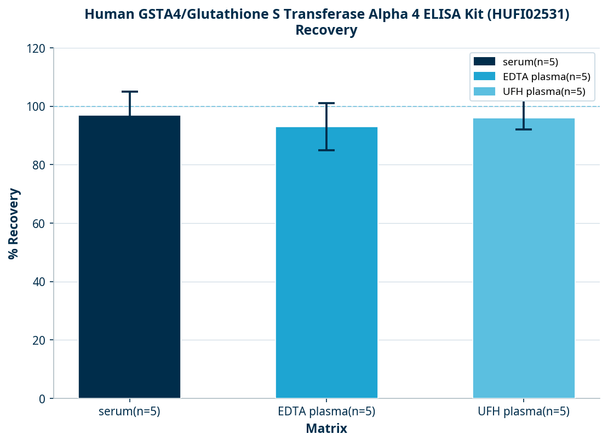 Human GSTA4/Glutathione S Transferase Alpha 4 ELISA Kit (HUFI02531)