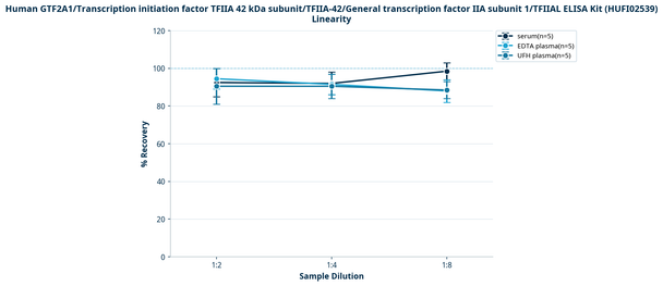 Human GTF2A1/Transcription initiation factor TFIIA 42 kDa subunit/TFIIA-42/General transcription factor IIA subunit 1/TFIIAL ELISA Kit (HUFI02539)