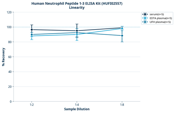 Human Neutrophil Peptide 1-3 ELISA Kit (HUFI02557)