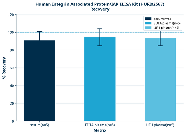 Human Integrin Associated Protein/IAP ELISA Kit (HUFI02567)