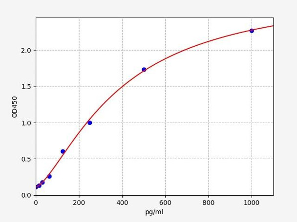 Human Metallothionein 1 ELISA Kit (HUFI02641)