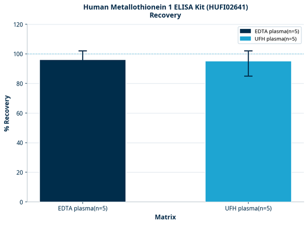 Human Metallothionein 1 ELISA Kit (HUFI02641)