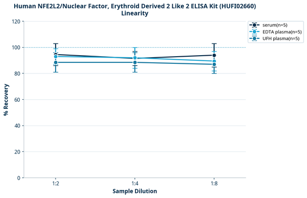 Human NFE2L2/Nuclear Factor, Erythroid Derived 2 Like 2 ELISA Kit (HUFI02660)