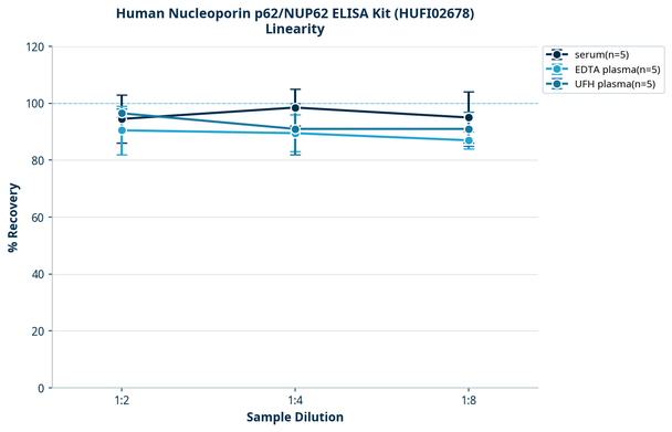 Human Nucleoporin p62/NUP62 ELISA Kit (HUFI02678)
