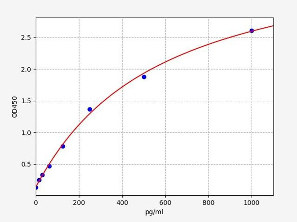 Human PDGF-AA/Platelet Derived Growth Factor-AA ELISA Kit (HUFI02712)