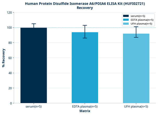 Human Protein Disulfide Isomerase A6/PDIA6 ELISA Kit (HUFI02721)