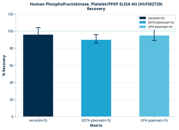 Human Phosphofructokinase, Platelet/PFKP ELISA Kit (HUFI02729)
