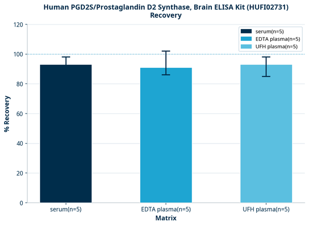 Human PGD2S/Prostaglandin D2 Synthase, Brain ELISA Kit (HUFI02731)