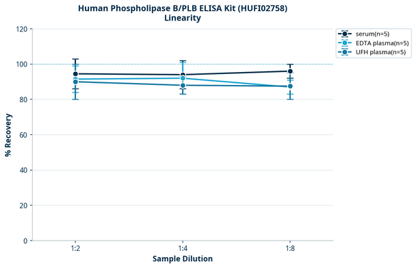 Human Phospholipase B/PLB ELISA Kit (HUFI02758)