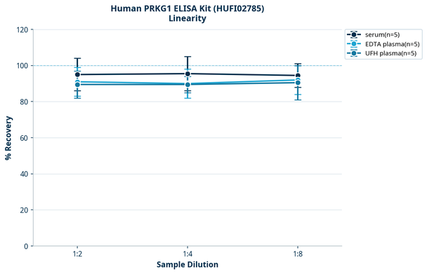 Human PRKG1 ELISA Kit (HUFI02785)