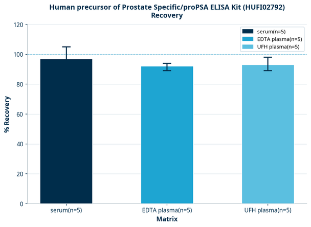 Human precursor of Prostate Specific/proPSA ELISA Kit (HUFI02792)