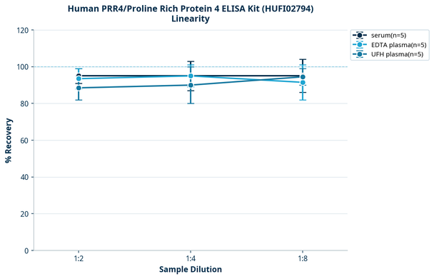 Human PRR4/Proline Rich Protein 4 ELISA Kit (HUFI02794)