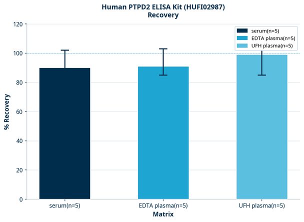 Human PTPD2 ELISA Kit (HUFI02987)
