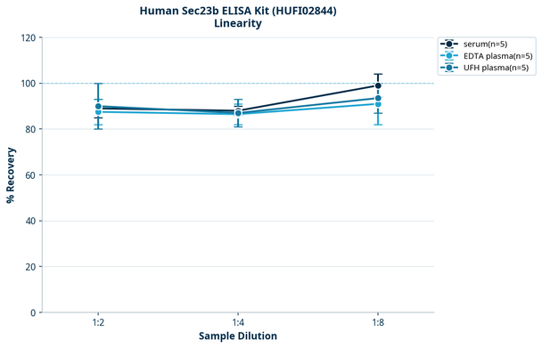 Human Sec23b ELISA Kit (HUFI02844)