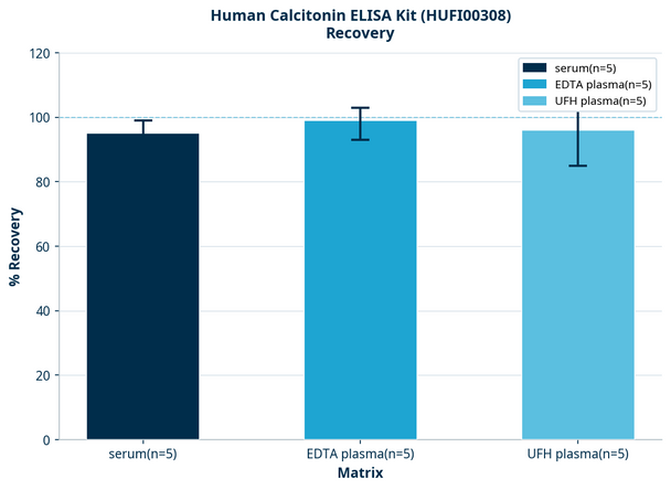 Human Calcitonin ELISA Kit (HUFI00308)