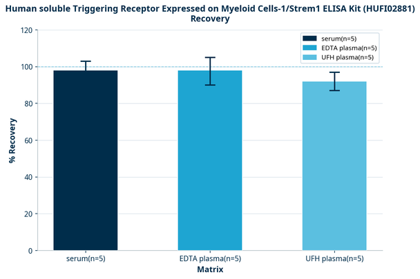 Human soluble Triggering Receptor Expressed on Myeloid Cells-1/Strem1 ELISA Kit (HUFI02881)