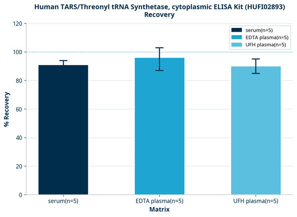 Human TARS/Threonyl tRNA Synthetase, cytoplasmic ELISA Kit (HUFI02893)