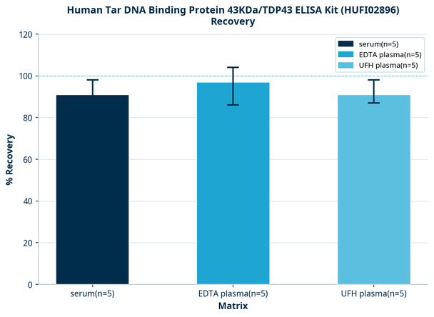 Human Tar DNA Binding Protein 43KDa/TDP43 ELISA Kit (HUFI02896)