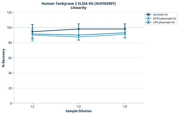 Human Tankyrase 2 ELISA Kit (HUFI02907)