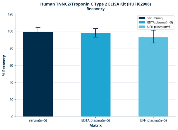 Human TNNC2/Troponin C Type 2 ELISA Kit (HUFI02908)