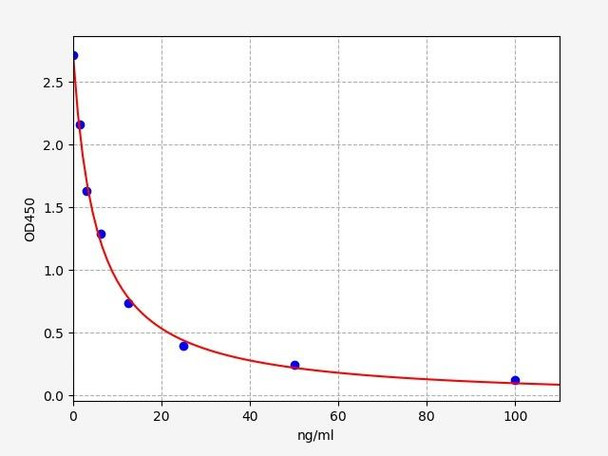 Human Thymopentin ELISA Kit (HUFI02914)