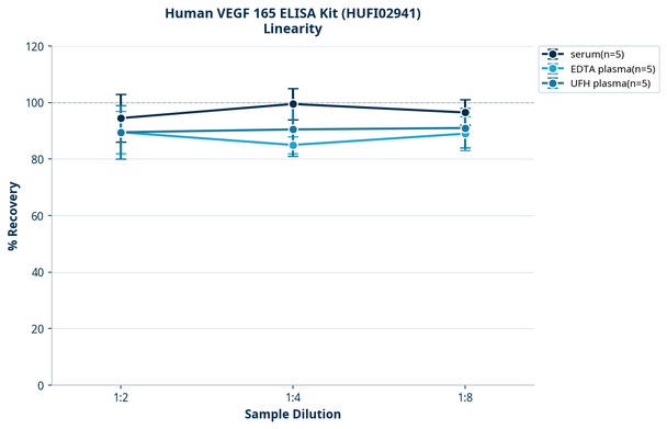 Human VEGF 165 ELISA Kit (HUFI02941)