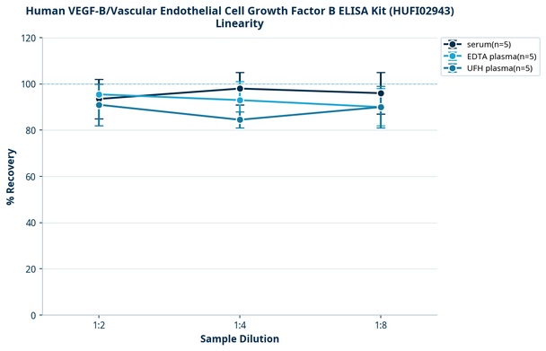 Human VEGF-B/Vascular Endothelial Cell Growth Factor B ELISA Kit (HUFI02943)