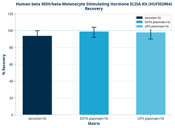 Human beta MSH/beta-Melanocyte Stimulating Hormone ELISA Kit (HUFI02964)