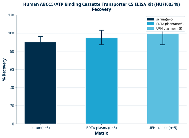 Human ABCC5/ATP Binding Cassette Transporter C5 ELISA Kit (HUFI00349)
